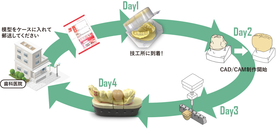 神戸の歯科技工所ヤノテクニカルラボ