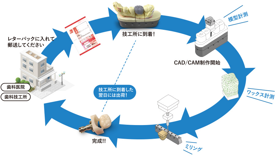 神戸の歯科技工所ヤノテクニカルラボ